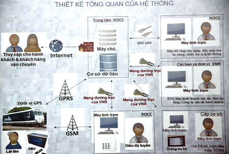 Thiết kế tổng quan của Hệ thống OCC
